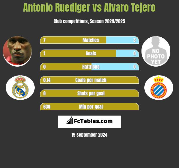 Antonio Ruediger vs Alvaro Tejero h2h player stats