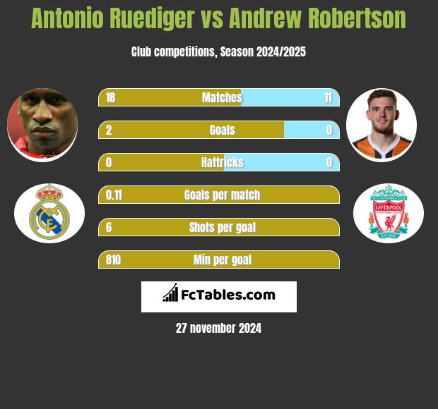 Antonio Ruediger vs Andrew Robertson h2h player stats