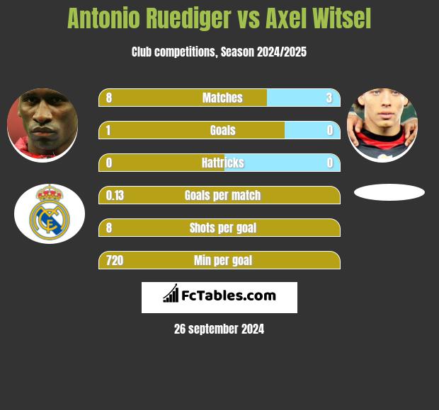 Antonio Ruediger vs Axel Witsel h2h player stats