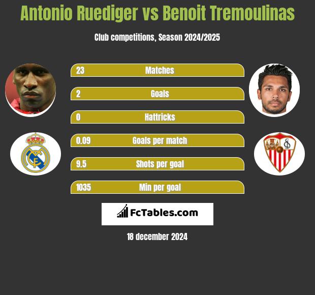 Antonio Ruediger vs Benoit Tremoulinas h2h player stats