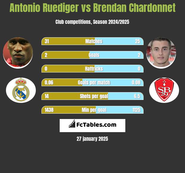 Antonio Ruediger vs Brendan Chardonnet h2h player stats