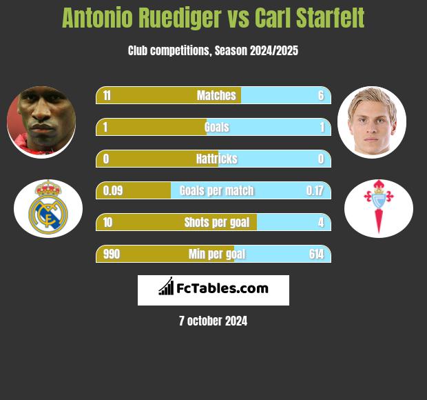 Antonio Ruediger vs Carl Starfelt h2h player stats