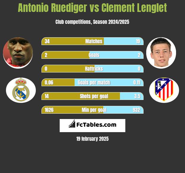 Antonio Ruediger vs Clement Lenglet h2h player stats