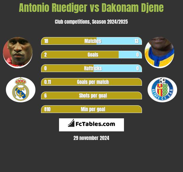 Antonio Ruediger vs Dakonam Djene h2h player stats