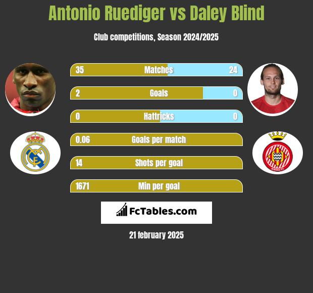 Antonio Ruediger vs Daley Blind h2h player stats