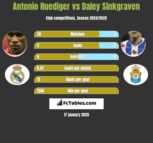 Antonio Ruediger vs Daley Sinkgraven h2h player stats