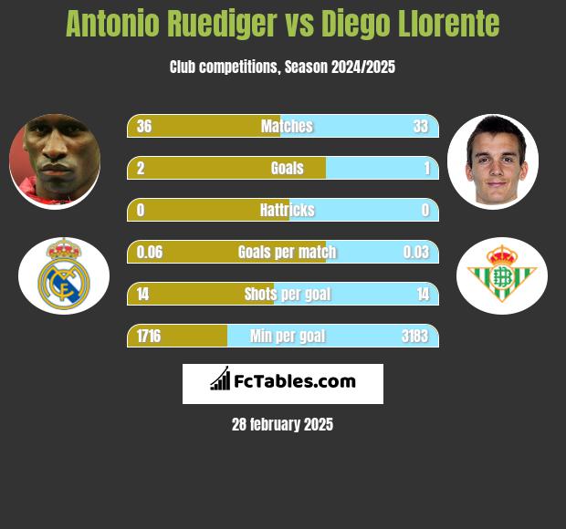 Antonio Ruediger vs Diego Llorente h2h player stats