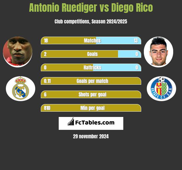 Antonio Ruediger vs Diego Rico h2h player stats