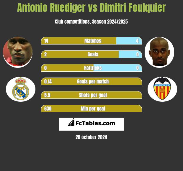 Antonio Ruediger vs Dimitri Foulquier h2h player stats