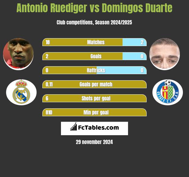 Antonio Ruediger vs Domingos Duarte h2h player stats