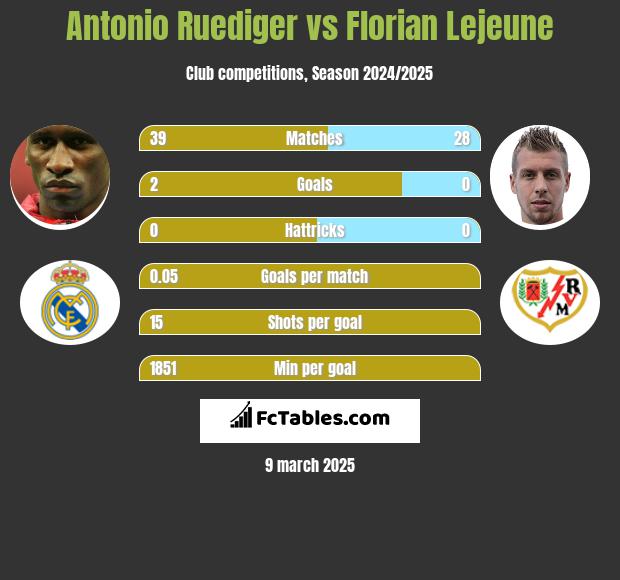 Antonio Ruediger vs Florian Lejeune h2h player stats