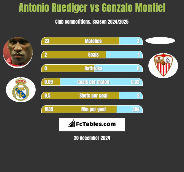 Antonio Ruediger vs Gonzalo Montiel h2h player stats