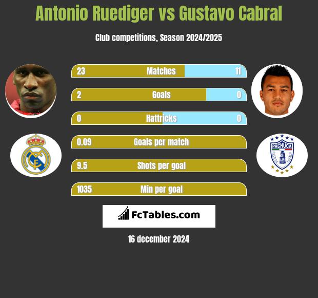 Antonio Ruediger vs Gustavo Cabral h2h player stats