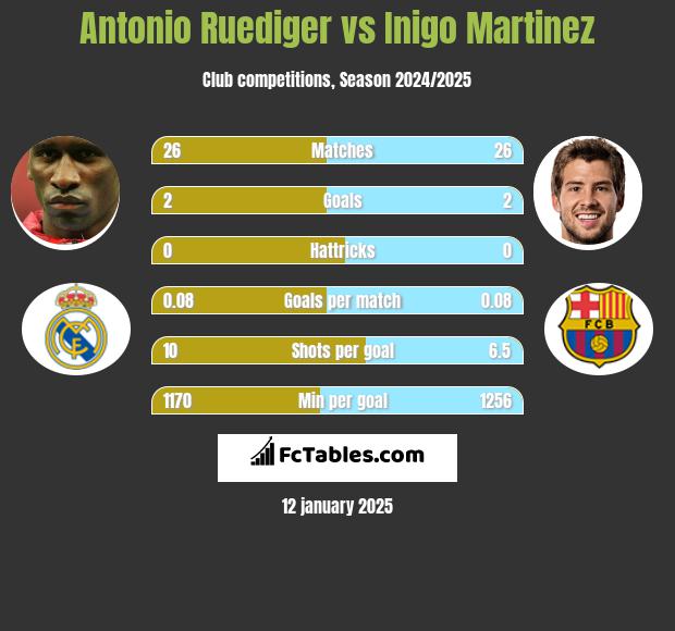 Antonio Ruediger vs Inigo Martinez h2h player stats