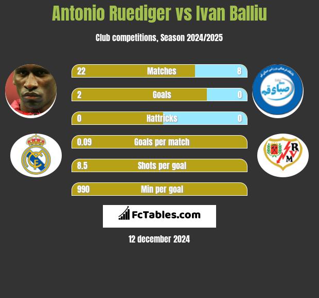 Antonio Ruediger vs Ivan Balliu h2h player stats