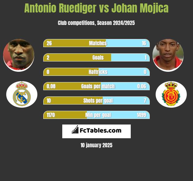 Antonio Ruediger vs Johan Mojica h2h player stats