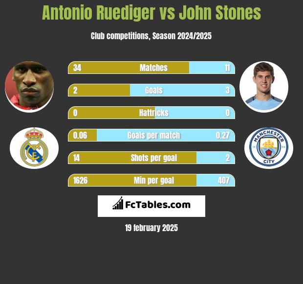 Antonio Ruediger vs John Stones h2h player stats