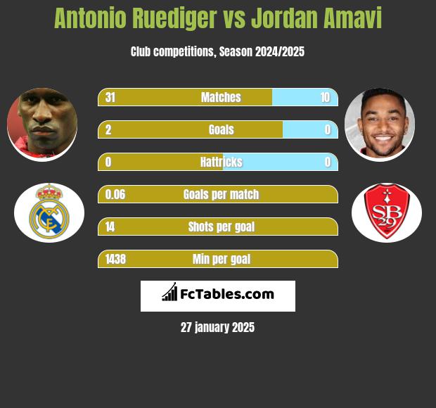 Antonio Ruediger vs Jordan Amavi h2h player stats