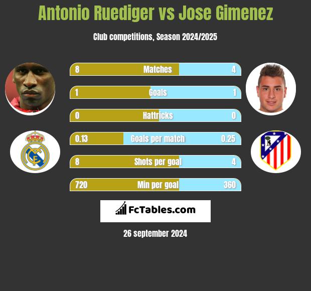 Antonio Ruediger vs Jose Gimenez h2h player stats