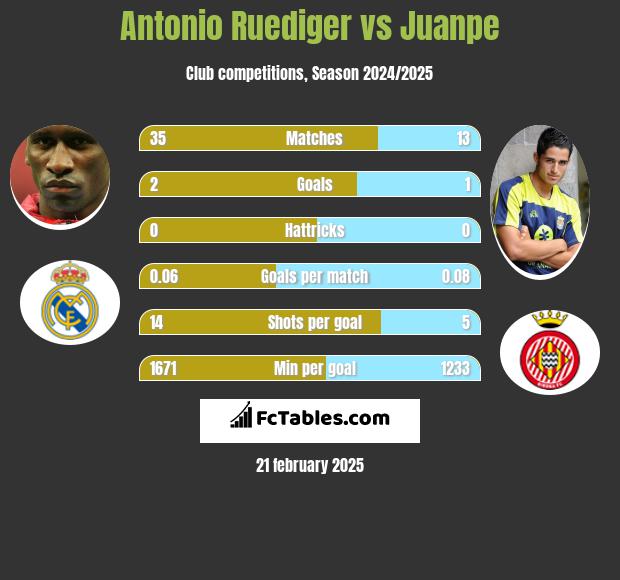 Antonio Ruediger vs Juanpe h2h player stats