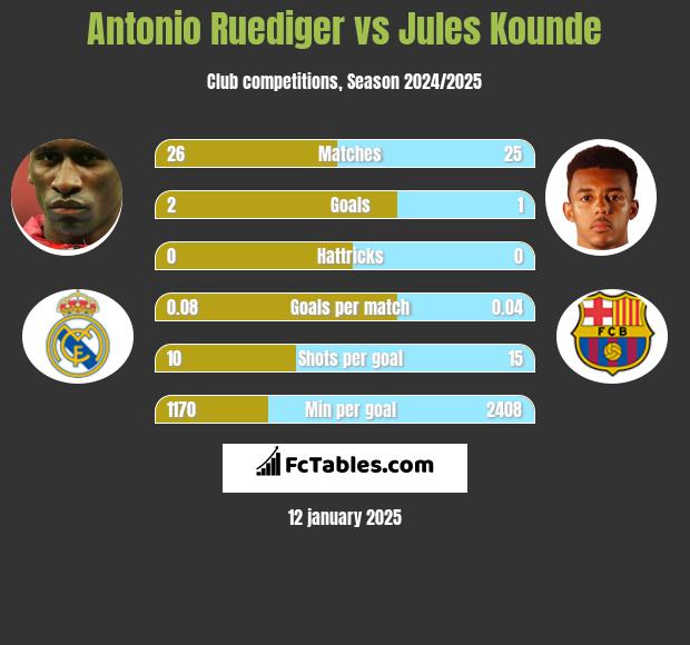 Antonio Ruediger vs Jules Kounde h2h player stats