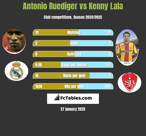 Antonio Ruediger vs Kenny Lala h2h player stats