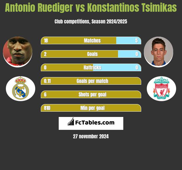 Antonio Ruediger vs Konstantinos Tsimikas h2h player stats