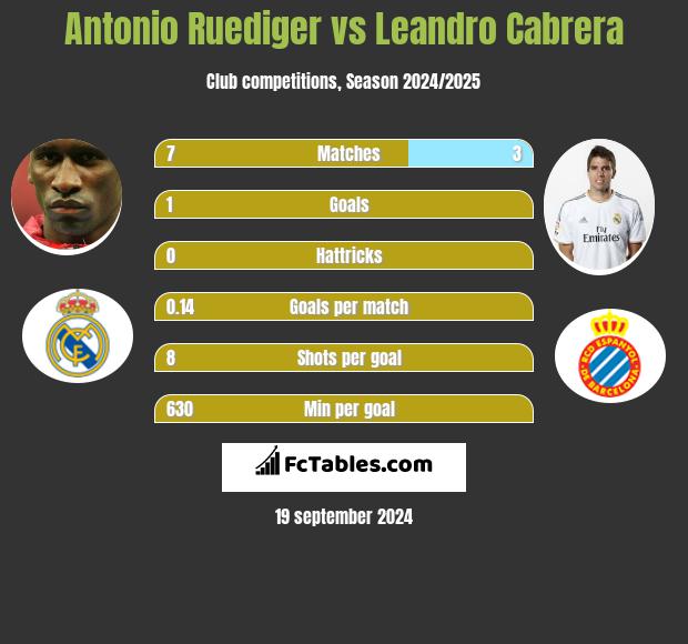 Antonio Ruediger vs Leandro Cabrera h2h player stats