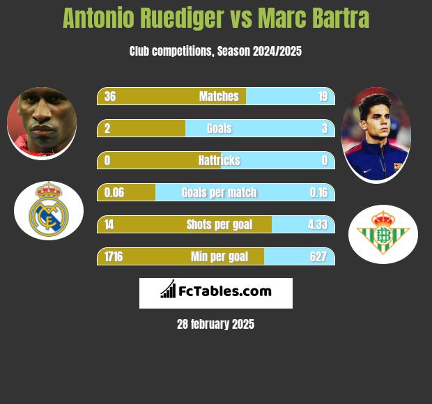 Antonio Ruediger vs Marc Bartra h2h player stats