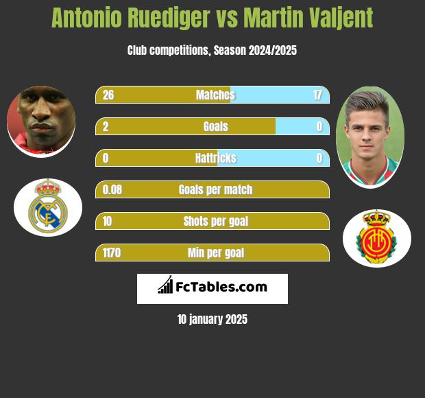 Antonio Ruediger vs Martin Valjent h2h player stats