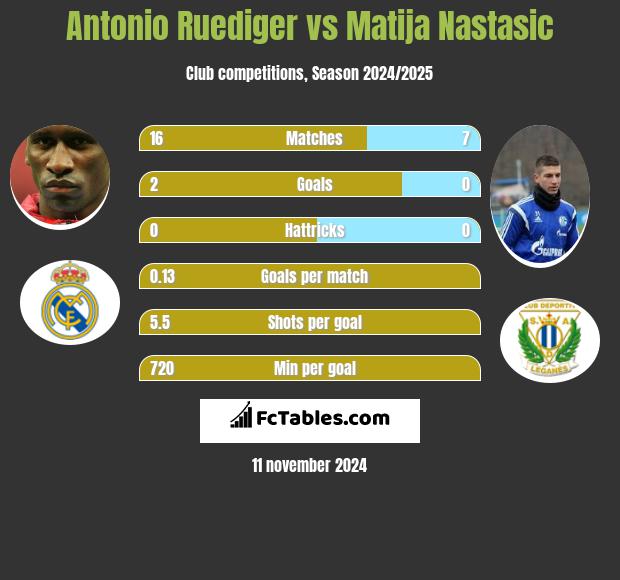 Antonio Ruediger vs Matija Nastasić h2h player stats