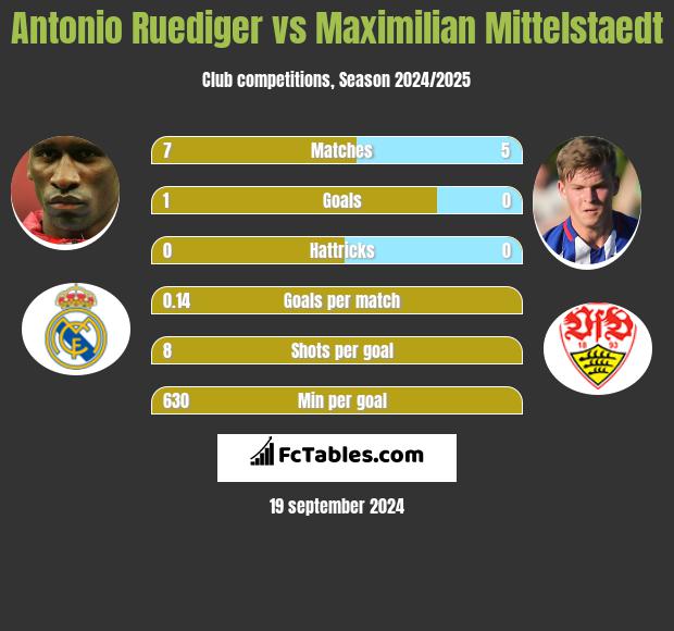 Antonio Ruediger vs Maximilian Mittelstaedt h2h player stats