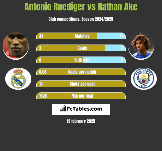 Antonio Ruediger vs Nathan Ake h2h player stats