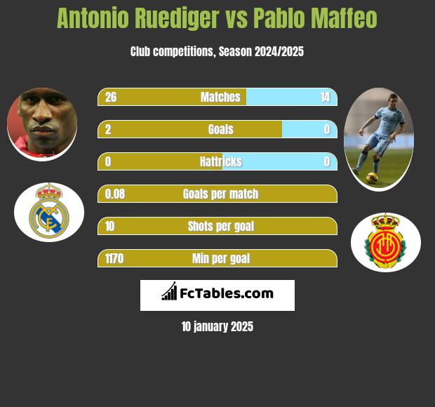 Antonio Ruediger vs Pablo Maffeo h2h player stats