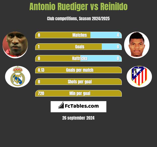 Antonio Ruediger vs Reinildo h2h player stats