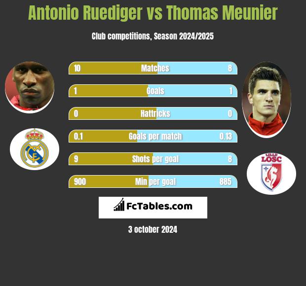 Antonio Ruediger vs Thomas Meunier h2h player stats