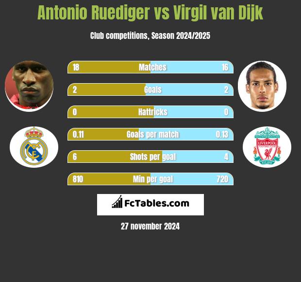 Antonio Ruediger vs Virgil van Dijk h2h player stats