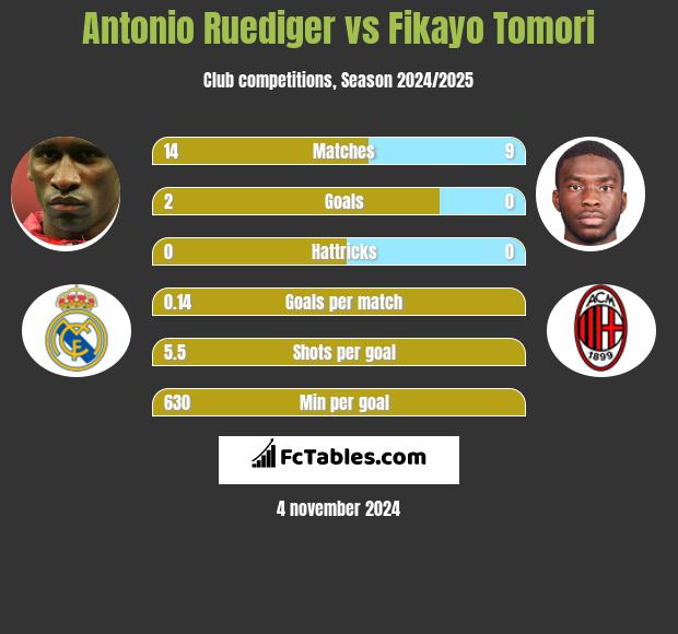 Antonio Ruediger vs Fikayo Tomori h2h player stats