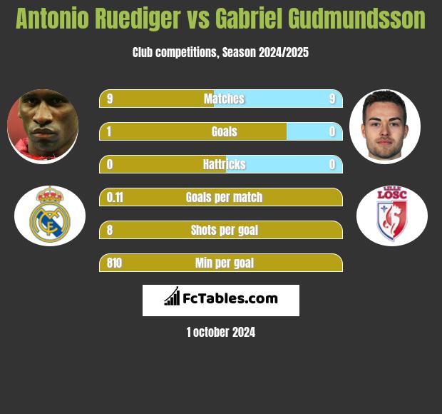 Antonio Ruediger vs Gabriel Gudmundsson h2h player stats