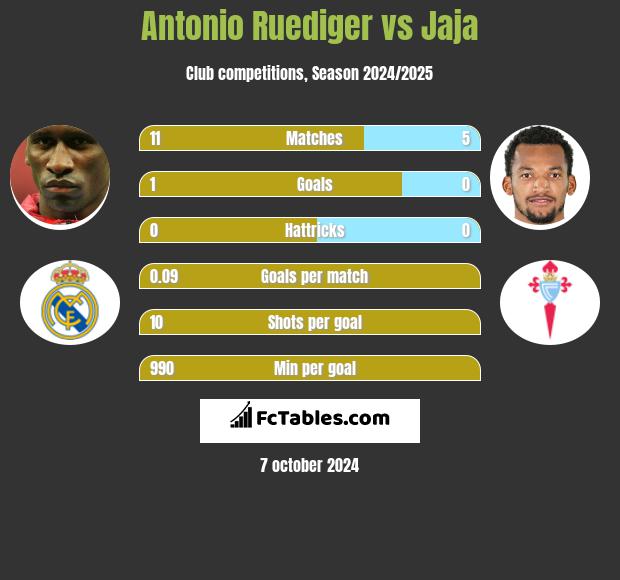 Antonio Ruediger vs Jaja h2h player stats