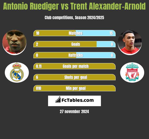 Antonio Ruediger vs Trent Alexander-Arnold h2h player stats