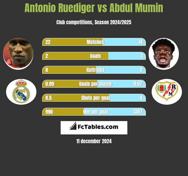 Antonio Ruediger vs Abdul Mumin h2h player stats