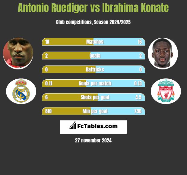 Antonio Ruediger vs Ibrahima Konate h2h player stats