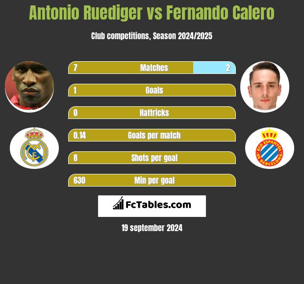 Antonio Ruediger vs Fernando Calero h2h player stats