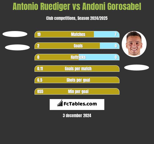 Antonio Ruediger vs Andoni Gorosabel h2h player stats