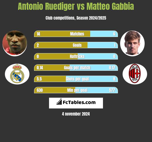 Antonio Ruediger vs Matteo Gabbia h2h player stats