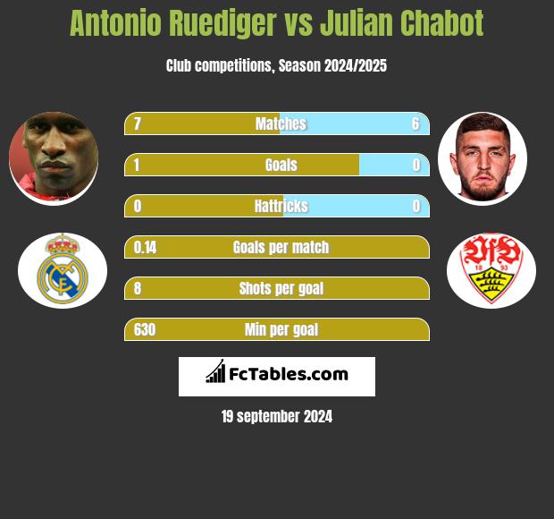 Antonio Ruediger vs Julian Chabot h2h player stats