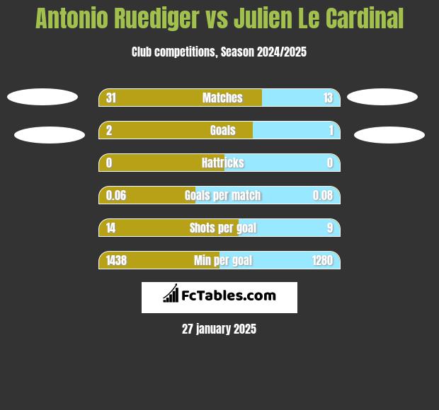 Antonio Ruediger vs Julien Le Cardinal h2h player stats