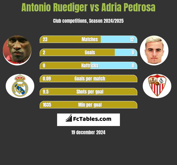 Antonio Ruediger vs Adria Pedrosa h2h player stats