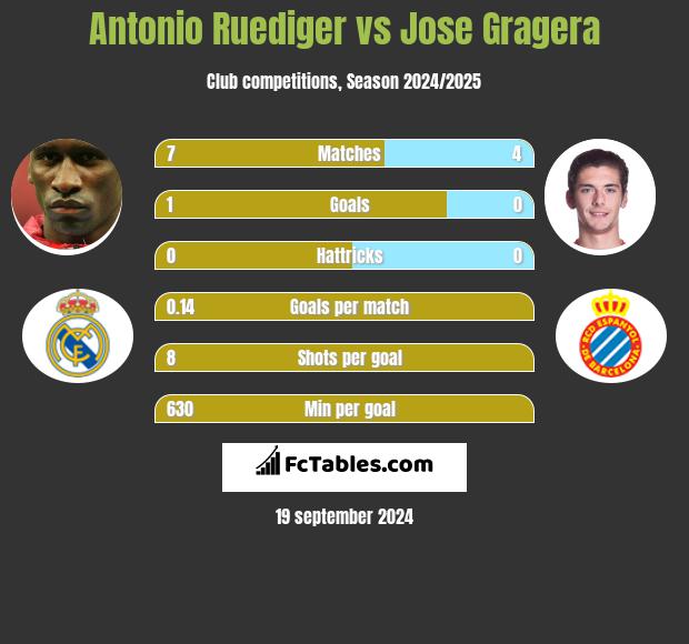 Antonio Ruediger vs Jose Gragera h2h player stats